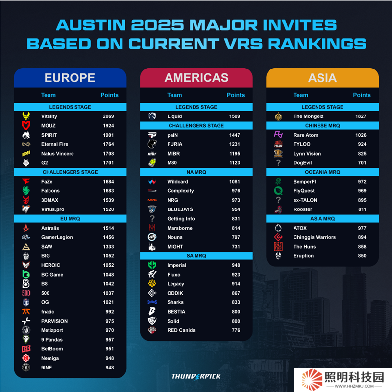 BLAST.tv 奧斯汀Major各地區邀請隊伍預測