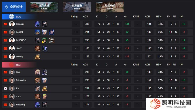 【VCT CN 第一賽段】EDG 2-1 TEC，小組賽Alpha