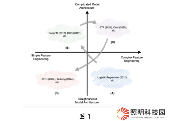 中科大華為發布生成式推薦大模型：昇騰 NPU 可部署，背后認知一同公開