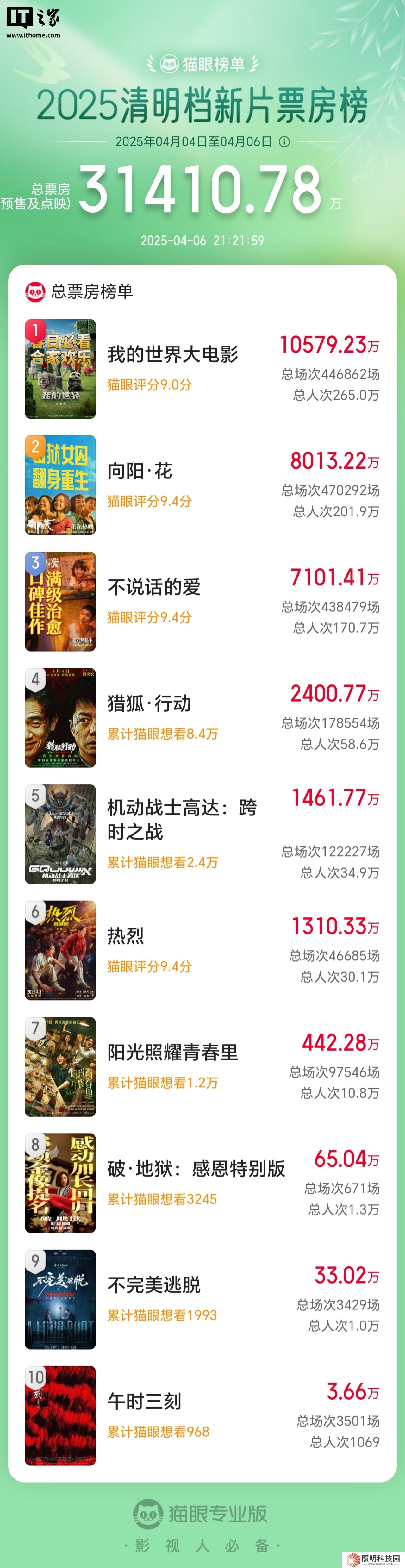 2025 清明檔新片票房破 3 億，《我的世界大電影》《向陽?花》《不說話的愛》位列前三