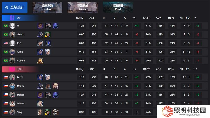 【VCT 美洲 第一賽段】2G 1-2 KRU，小組賽Alpha