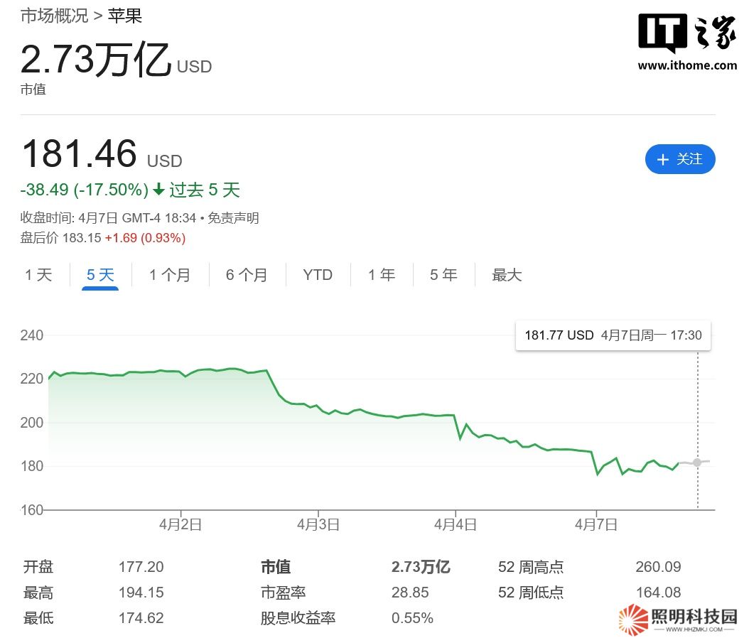 蘋果遭遇冰火兩重天：市值蒸發 5000 億美元，門店 iPhone 銷量反創新高