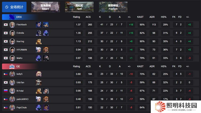 【VCT 太平洋 第一賽段】DRX 2-0 GE，小組賽Alpha