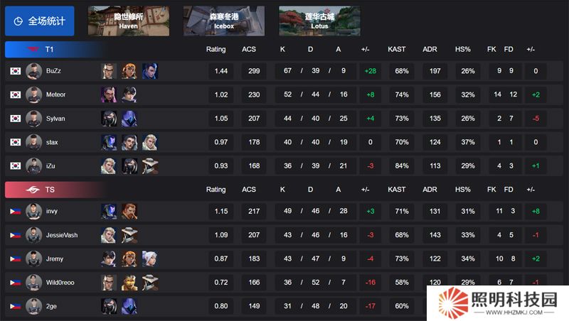 【VCT 太平洋 第一賽段】T1 2-1 TS，小組賽Omega