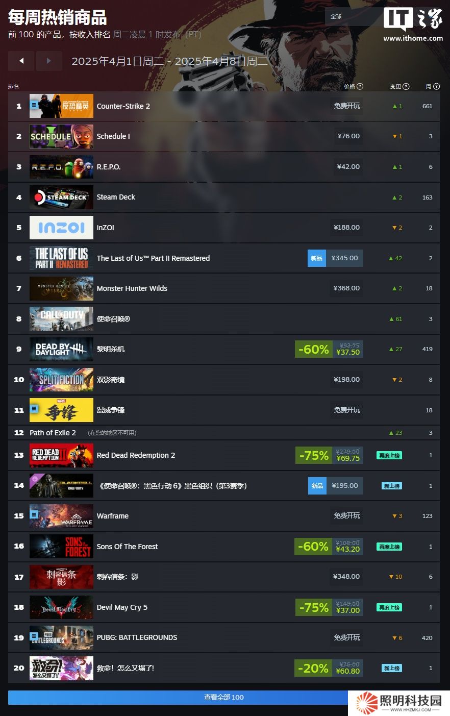 Steam 一周游戲銷量榜：《Schedule I》二連冠，《雙影奇境》登頂國區(qū)