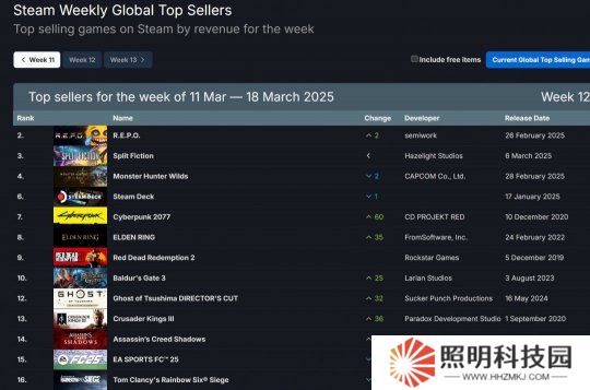 Steam新一周銷量榜 《怪物獵人：荒野》四連冠被終結(jié)