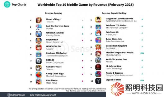 2月全球手游收入榜公布《王者榮耀》連冠 CS2玩家數(shù)創(chuàng)新高