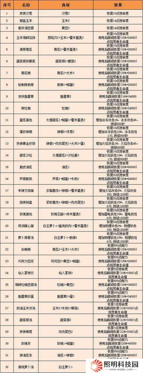 幻塔怪味抓飯食譜大公開！爆哭推薦的絕絕子做法+材料獲取攻略