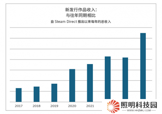 2024年Steam新作銷售創下歷史新高：最好的一年