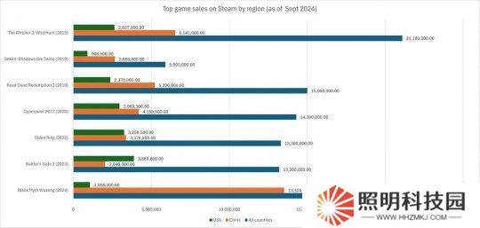 中國玩家完爆美國？Steam 3A大作中美銷量對比